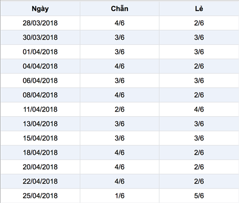 Thong ke ti le chan le trong 30 ngay